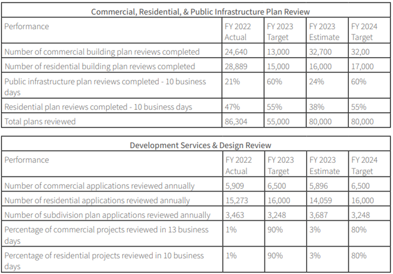 Permitting Metrics