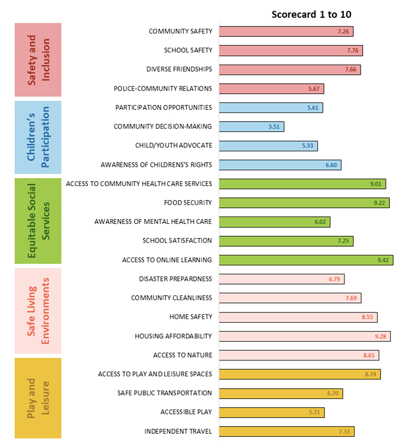 Assessment Scorecard