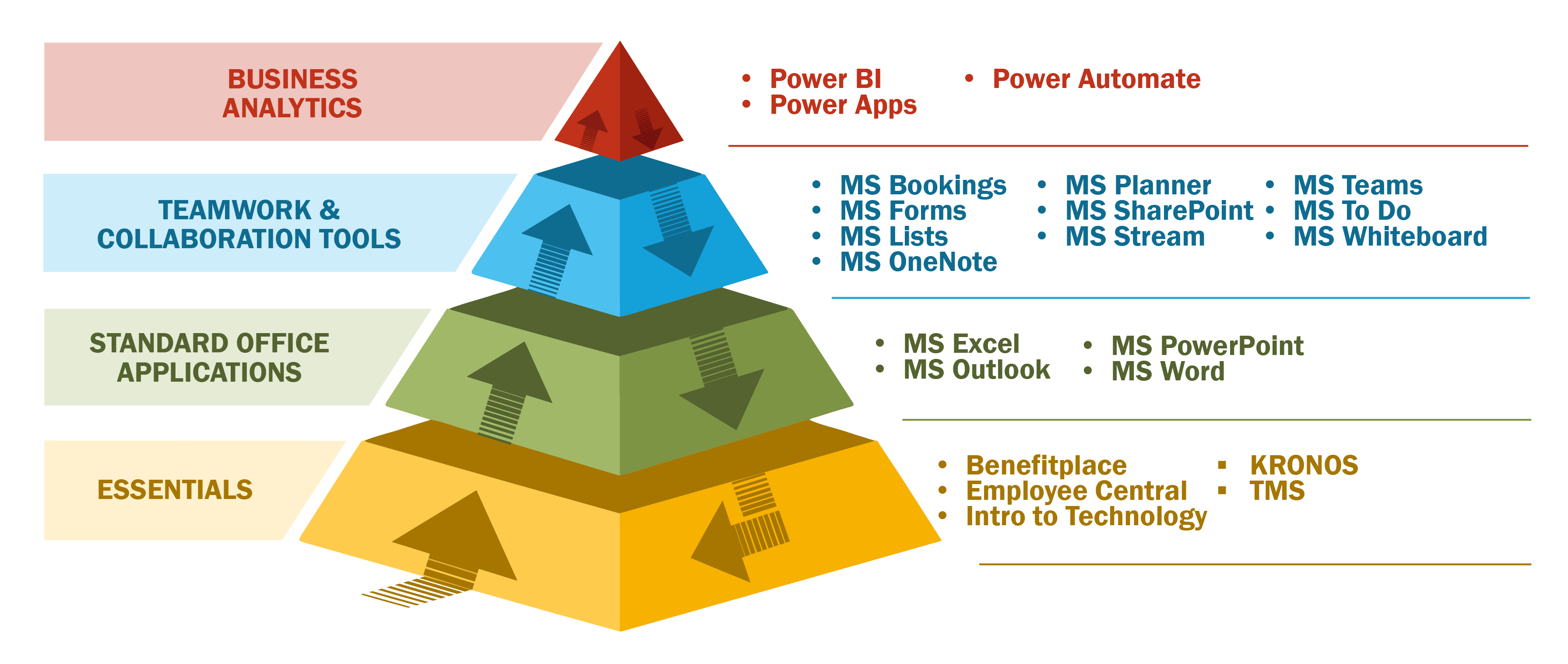 Digital Literacy Pyramid