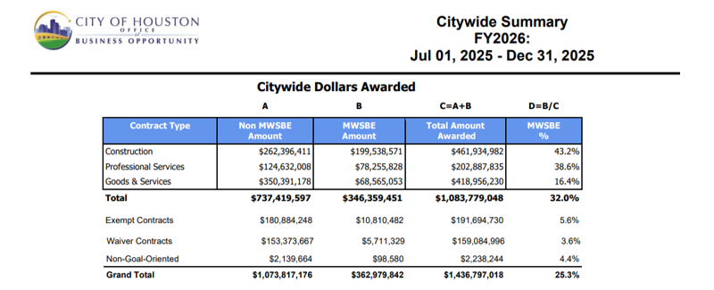 Citywide Dollars Awarded