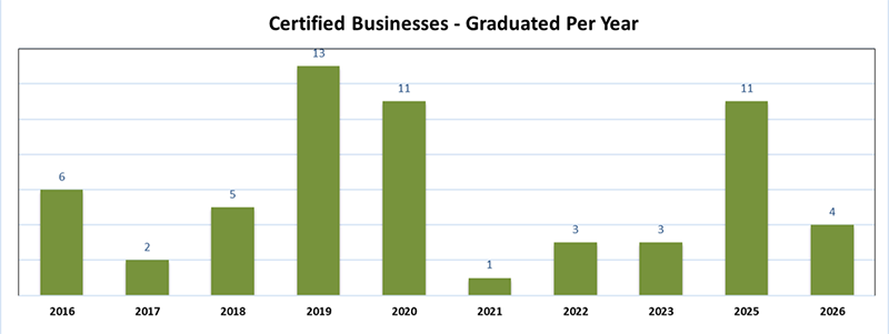 Certificed Businesses Graduated Per Year